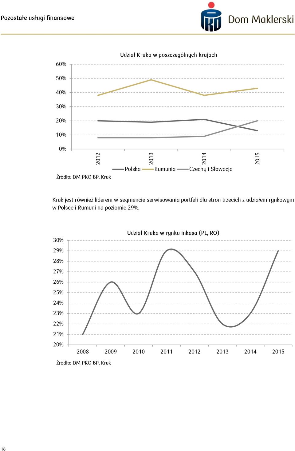 segmencie serwisowania portfeli dla stron trzecich z udziałem rynkowym w Polsce i Rumuni na poziomie 29%.