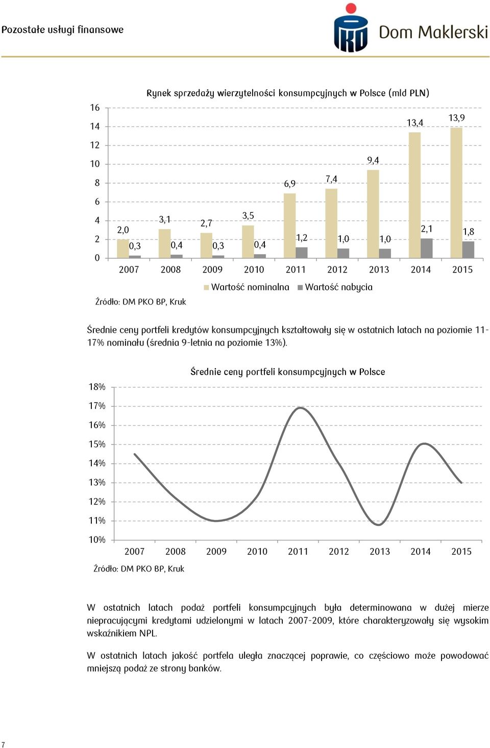 18% Średnie ceny portfeli konsumpcyjnych w Polsce 17% 16% 15% 14% 13% 12% 11% 10% 2007 2008 2009 2010 2011 2012 2013 2014 2015 W ostatnich latach podaż portfeli konsumpcyjnych była determinowana w