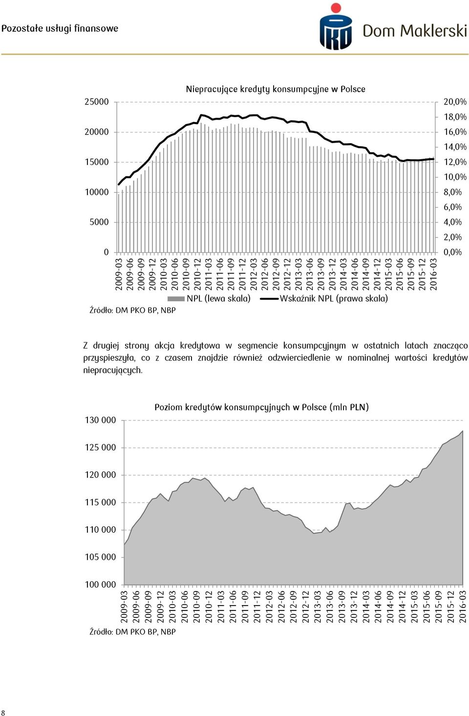 10,0% 8,0% 6,0% 4,0% 2,0% 0,0% Źródło: DM PKO BP, NBP NPL (lewa skala) Wskaźnik NPL (prawa skala) Z drugiej strony akcja kredytowa w segmencie konsumpcyjnym w ostatnich latach znacząco przyspieszyła,