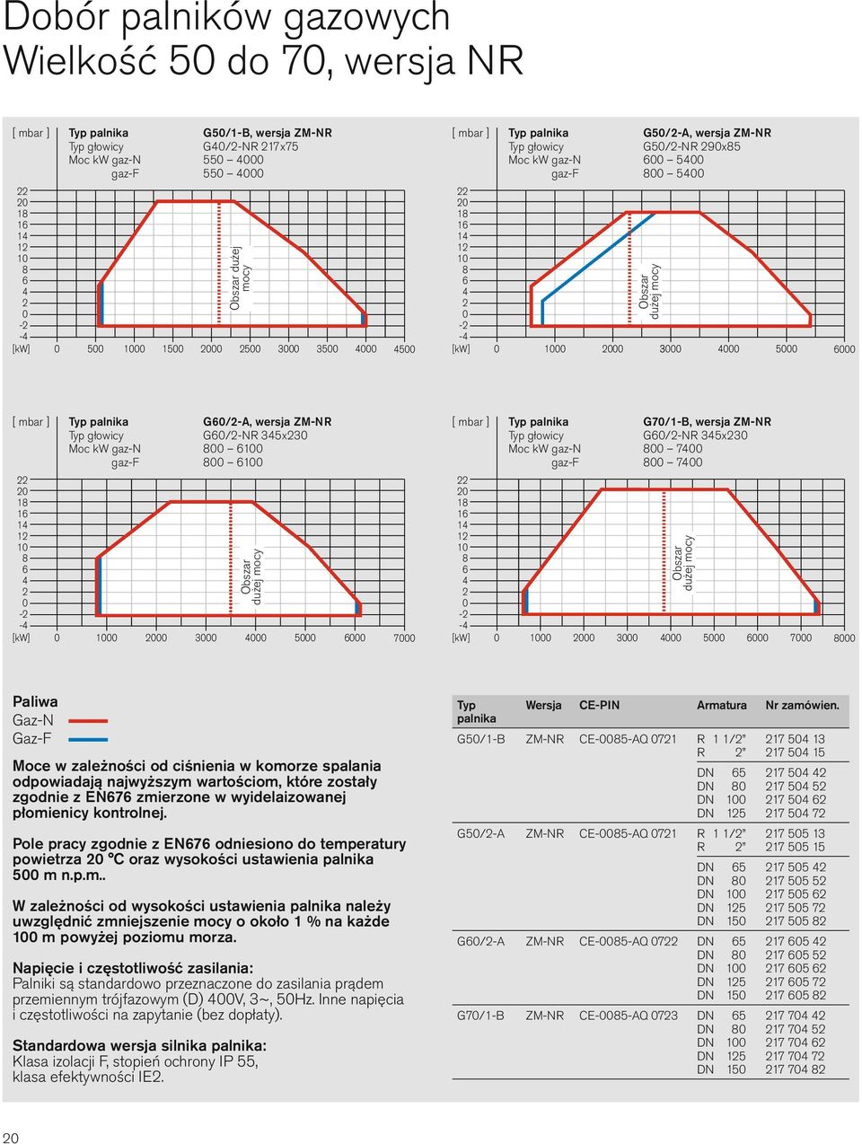 gaz-f 61 1 1 1 6 - - 1 3 Obszar dużej mocy 5 6 7 [ mbar ] Typ palnika G7/1-B, wersja ZM-NR Typ głowicy G6/-NR 35x3 Moc kw gaz-n 7 gaz-f 7 1 1 1 6 - - 1 3 Obszar dużej mocy 5 6 7 Paliwa Gaz-N Gaz-F