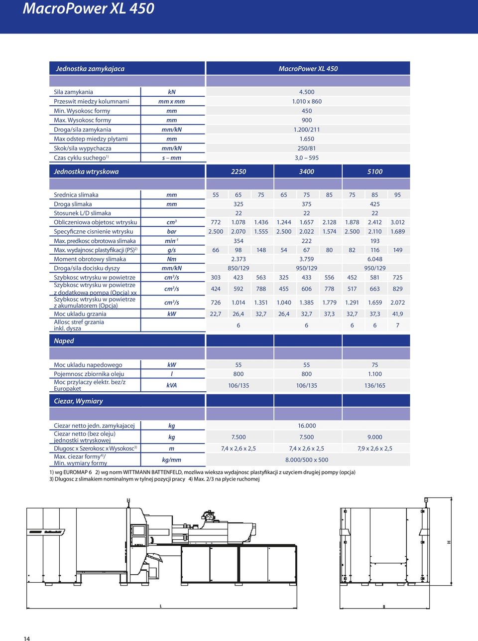 650 Skok/sila wypychacza mm/kn 250/81 Czas cyklu suchego 1) s mm 3,0 595 Jednostka wtryskowa 2250 3400 5100 Srednica slimaka mm 55 65 75 65 75 85 75 85 95 Droga slimaka mm 325 375 425 Stosunek L/D