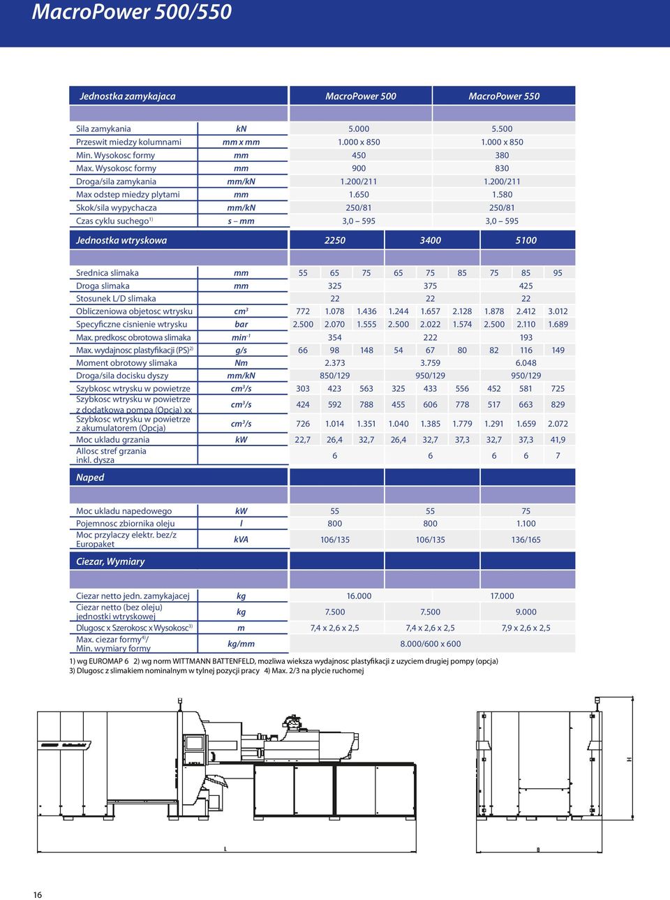 580 Skok/sila wypychacza mm/kn 250/81 250/81 Czas cyklu suchego 1) s mm 3,0 595 3,0 595 Jednostka wtryskowa 2250 3400 5100 Srednica slimaka mm 55 65 75 65 75 85 75 85 95 Droga slimaka mm 325 375 425