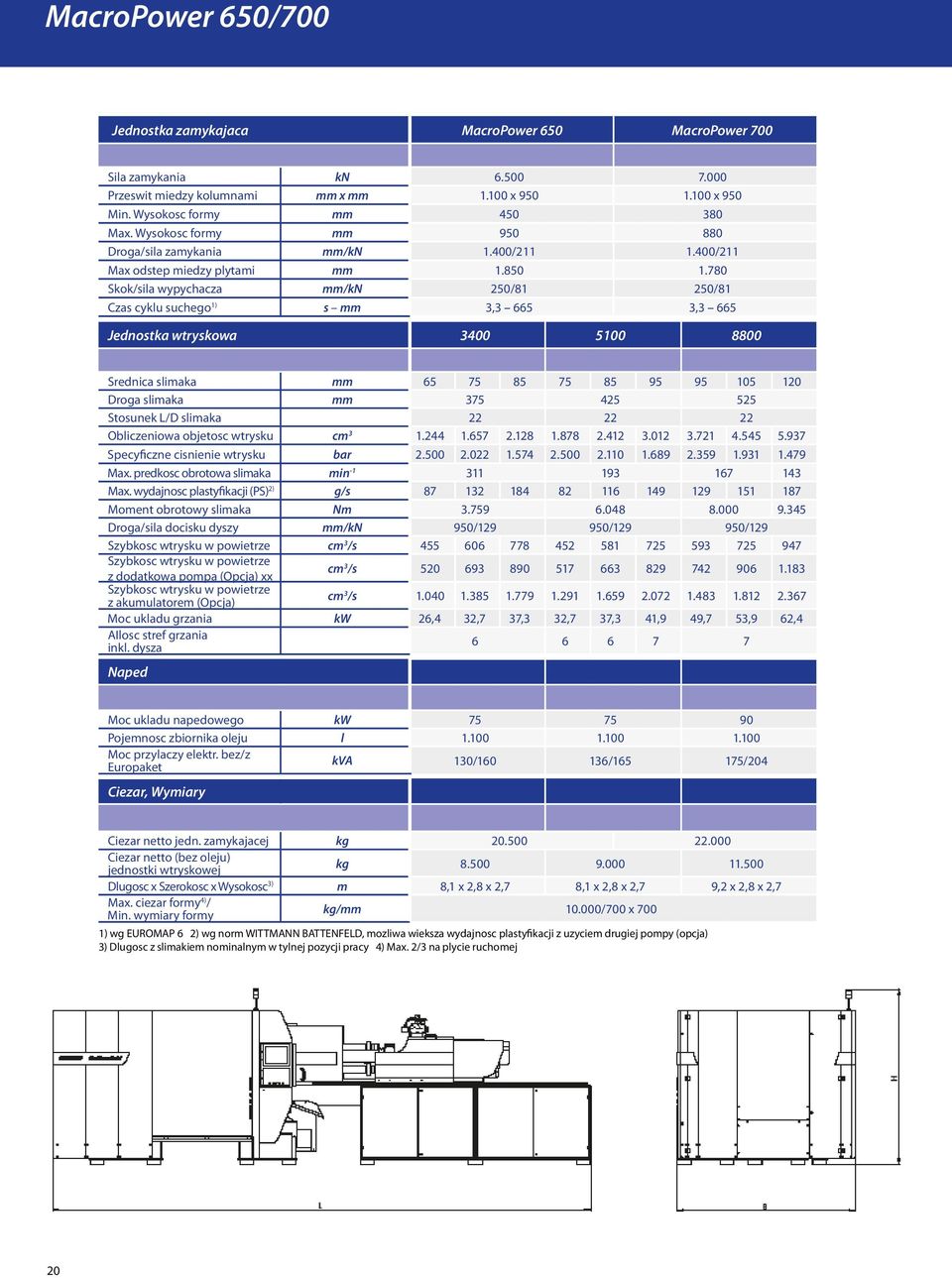 780 Skok/sila wypychacza mm/kn 250/81 250/81 Czas cyklu suchego 1) s mm 3,3 665 3,3 665 Jednostka wtryskowa 3400 5100 8800 Srednica slimaka mm 65 75 85 75 85 95 95 105 120 Droga slimaka mm 375 425