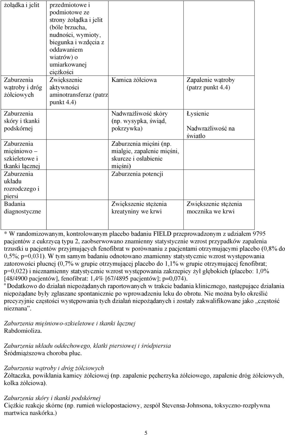 4) Kamica żółciowa Nadwrażliwość skóry (np. wysypka, świąd, pokrzywka) mięśni (np.