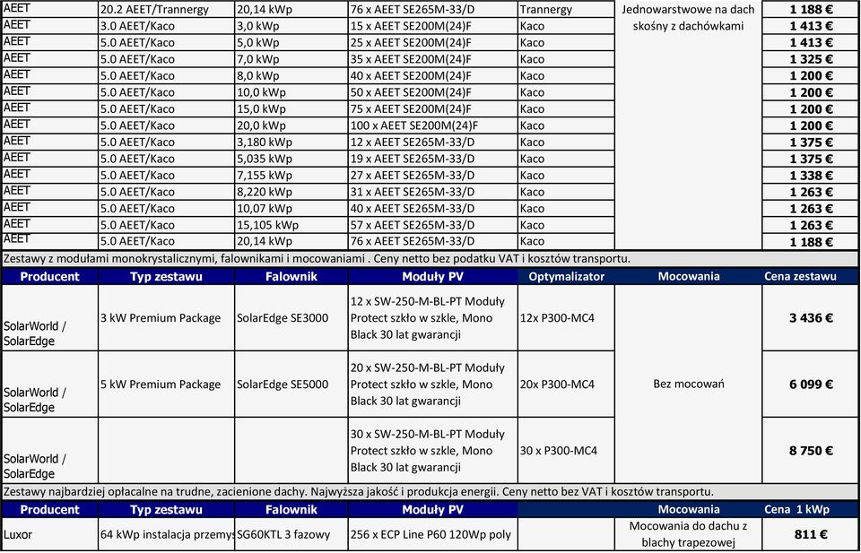 0 AEET/Kaco 10,0 kwp 50 x AEET SE200M(24)F Kaco 1 200 AEET 5.0 AEET/Kaco 15,0 kwp 75 x AEET SE200M(24)F Kaco 1 200 AEET 5.0 AEET/Kaco 20,0 kwp 100 x AEET SE200M(24)F Kaco 1 200 AEET 5.