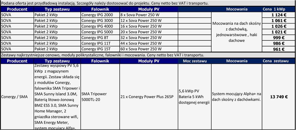 dach skośny SOVA Pakiet 2 kwp Conergy IPG 4000 16 x Sova Power 250 W 1 026 z dachówką, SOVA Pakiet 2 kwp Conergy IPG 5000 20 x Sova Power 250 W 1 021 jednowarstwowe, haki SOVA Pakiet 2 kwp Conergy