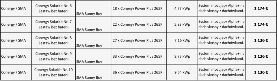 kwp 1 174  8 27 x Conergy Power Plus 265P 7,16 kwp 1 136  9 33 x Conergy Power Plus