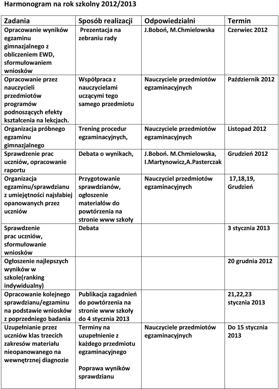 Organizacja próbnego egzaminu gimnazjalnego Sprawdzenie prac uczniów, opracowanie raportu Organizacja egzaminu/sprawdzianu z umiejętności najsłabiej opanowanych przez uczniów Sprawdzenie prac