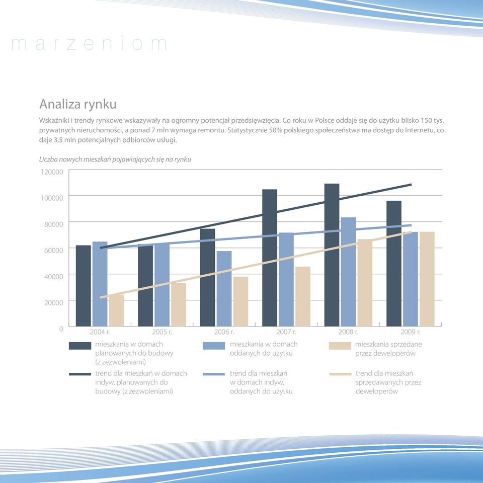 Liczba nowych mieszkań pojawiających się na rynku 120000 100000 80000 60000 40000 20000 0 2004 r. 2005 r. 2006 r. 2007 r. 2008 r. 2009 r.