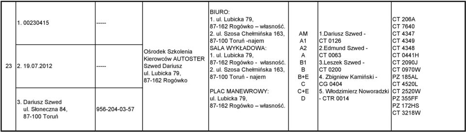 2. ul. Szosa Chełmińska 163, 87-100 Toruń - najem ul. Lubicka 79, 87-162 Rogówko własność. AM A1 A2 A 1 +E C C+E D 1.Dariusz Szwed - CT 0126 2.Edmund Szwed - CT 0063 3.