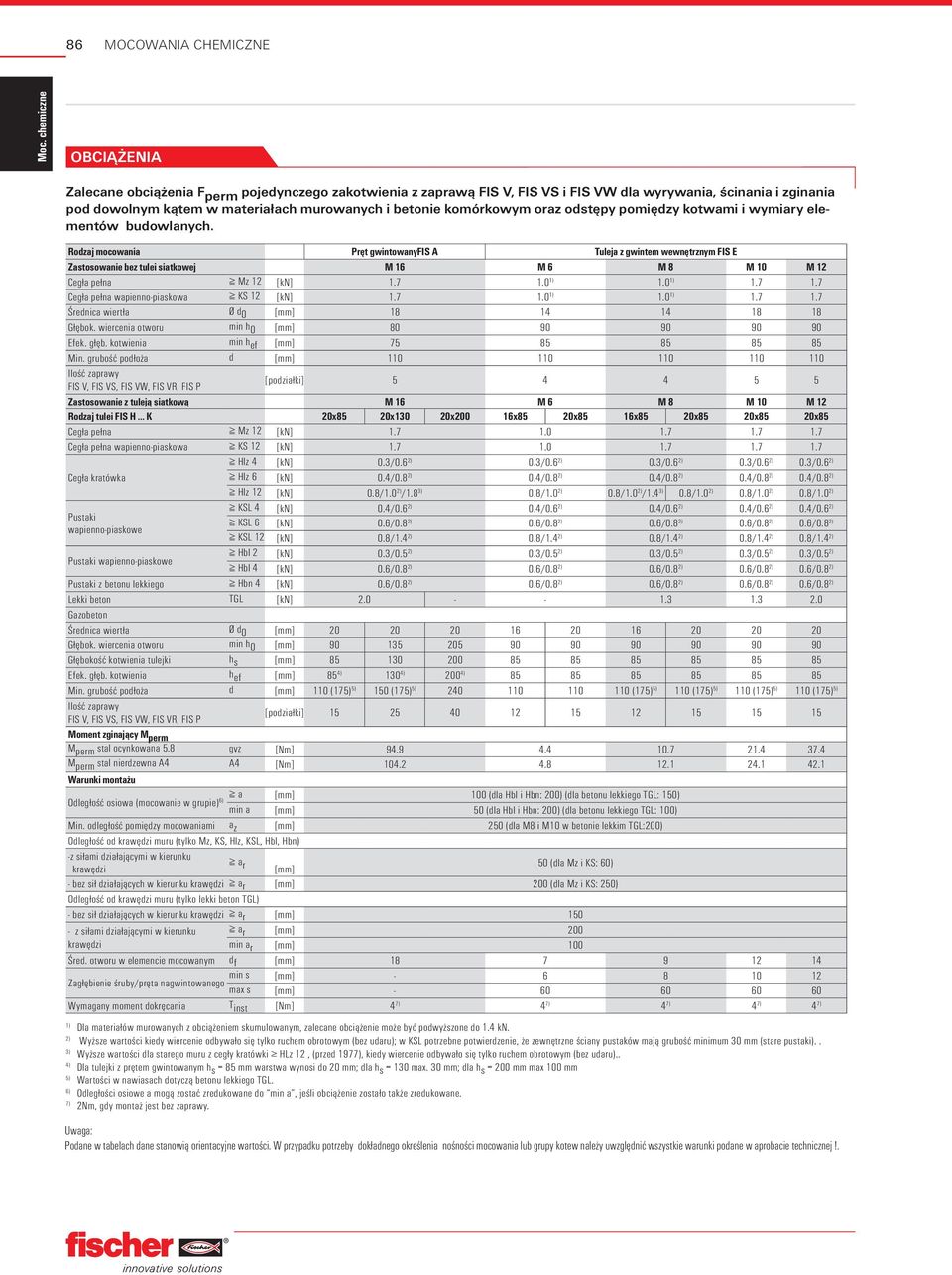 Rodzaj mocowania Pręt gwintowanyfis A Tuleja z gwintem wewnętrznym FIS E Zastosowanie bez tulei siatkowej M 16 M 6 M 8 M 10 M 12 Cegła pełna Mz 12 [kn] 1.7 1.