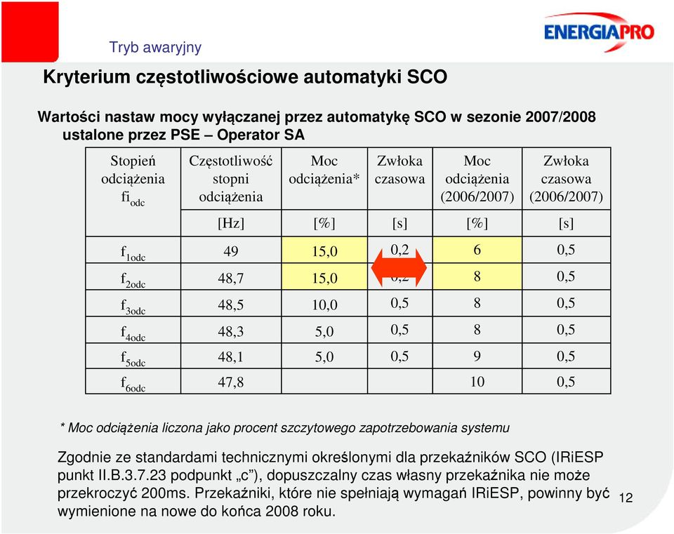 5odc 48,1 5,0 f 6odc 47,8 6 8 8 8 9 10 * Moc odciążenia liczona jako procent szczytowego zapotrzebowania systemu Zgodnie ze standardami technicznymi określonymi dla przekaźników SCO (IRiESP