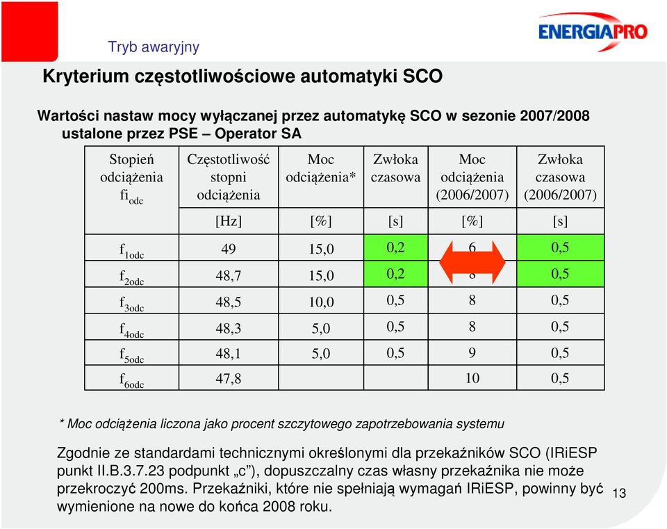 5odc 48,1 5,0 f 6odc 47,8 6 8 8 8 9 10 * Moc odciążenia liczona jako procent szczytowego zapotrzebowania systemu Zgodnie ze standardami technicznymi określonymi dla przekaźników SCO (IRiESP