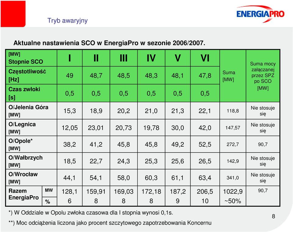 118,8 Nie stosuje się O/Legnica 12,05 23,01 20,73 19,78 30,0 42,0 147,57 Nie stosuje się O/Opole* 38,2 41,2 45,8 45,8 49,2 52,5 272,7 90,7 O/Wałbrzych 18,5 22,7 24,3 25,3 25,6 26,5