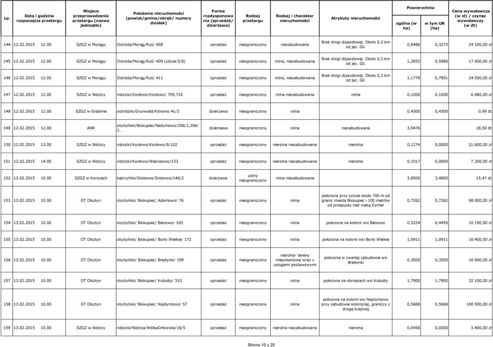 1,2853 0,5986 17 000,00 zł 146 12.02.2015 12.00 SZGZ w Morągu Ostróda/Morąg/Ruś/ 411 rolna, niezabudowana Brak drogi dojazdowej. Okolo 0,3 km od jez. Gil. 1,1779 0,7901 24 500,00 zł 147 12.02.2015 12.00 SZGZ w Nidzicy nidzicki/kozłowo/kozłowo/ 709,710 rolna niezabudowana rolna 0,1000 0,1000 6.