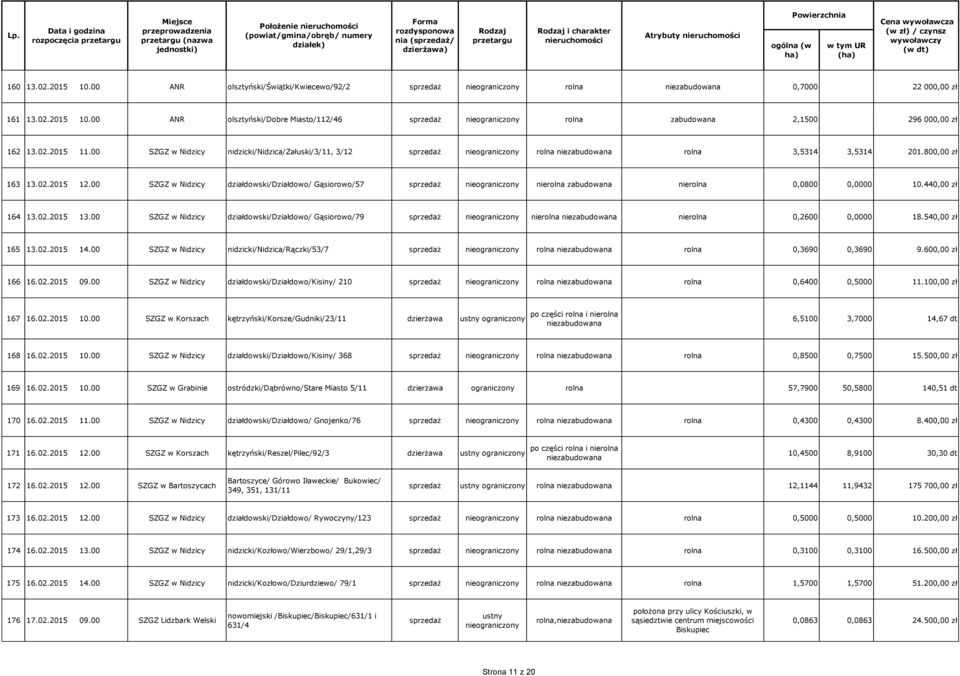 00 SZGZ w Nidzicy działdowski/działdowo/ Gąsiorowo/57 nierolna zabudowana nierolna 0,0800 0,0000 10.440,00 zł 164 13.02.2015 13.