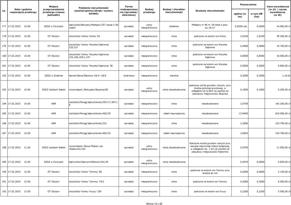 02.2015 10.00 OT Olsztyn olsztyński/ Kolno/ Wysoka Dąbrowa/ 153,156,155/1,157 rolna położona na kolonii wsi Wysoka Dąbrowa 0,8500 0,8500 16 000,00 zł 181 17.02.2015 10.00 OT Olsztyn olsztyński/ Kolno/ Wysoka Dąbrowa/ 38 rolna położona na kolonii wsi Wysoka Dąbrowa 0,5000 0,5000 8 800,00 zł 182 17.