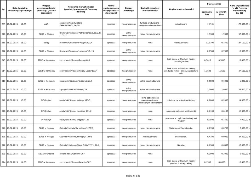 00 Elbląg braniewski/braniewo/podgórze/1/4 rolna niezabudowana 12,0700 0,1400 167 100,00 zł 212 18.02.2015 14.00 SZGZ w Elblągu Braniewo/Pieniężno/Lubianka/10, 13 rolna niezabudowana 0,7500 0,7500 15.