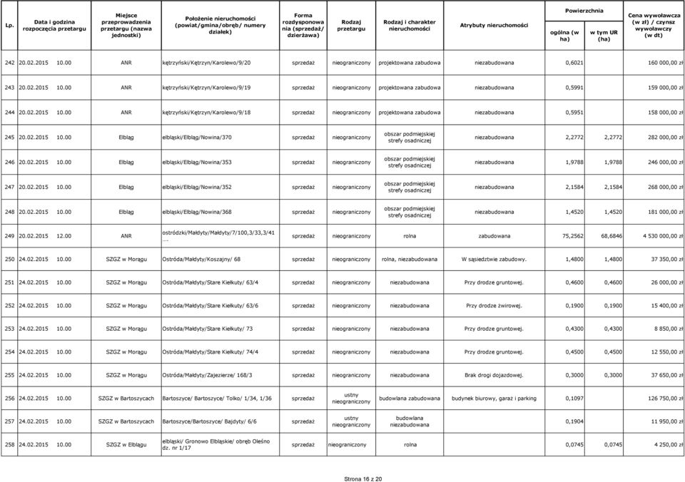 02.2015 10.00 Elbląg elbląski/elbląg/nowina/353 obszar podmiejskiej strefy osadniczej niezabudowana 1,9788 1,9788 246 000,00 zł 247 20.02.2015 10.00 Elbląg elbląski/elbląg/nowina/352 obszar podmiejskiej strefy osadniczej niezabudowana 2,1584 2,1584 268 000,00 zł 248 20.