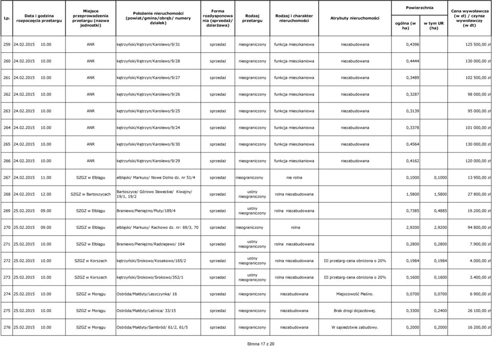 02.2015 10.00 ANR kętrzyński/kętrzyn/karolewo/9/25 funkcja mieszkaniowa niezabudowana 0,3139 95 000,00 zł 264 24.02.2015 10.00 ANR kętrzyński/kętrzyn/karolewo/9/24 funkcja mieszkaniowa niezabudowana 0,3378 101 000,00 zł 265 24.