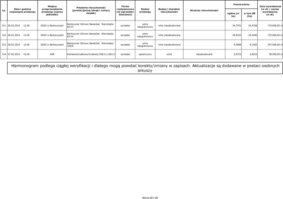00 SZGZ w Bartoszycach Bartoszyce/ Górowo Iławeckie/ Warszkajty/ 82/14 rolna niezabudowana 24,8332 24,4240 735 600,00 zł 313 26.02.2015 12.