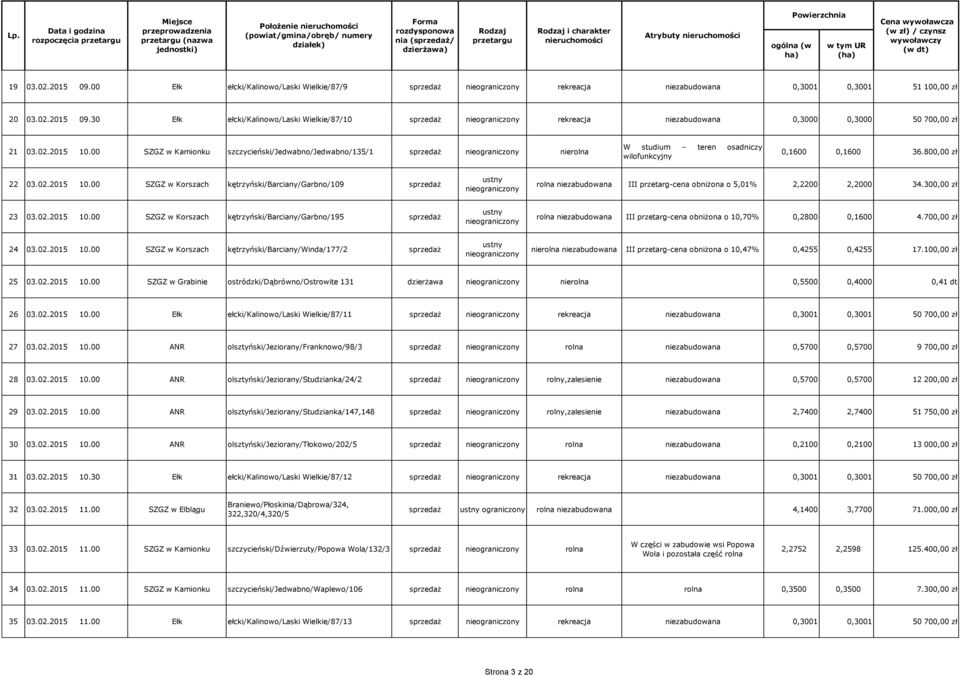 300,00 zł 23 03.02.2015 10.00 SZGZ w Korszach kętrzyński/barciany/garbno/195 rolna niezabudowana III przetarg-cena obniżona o 10,70% 0,2800 0,1600 4.700,00 zł 24 03.02.2015 10.00 SZGZ w Korszach kętrzyński/barciany/winda/177/2 nierolna niezabudowana III przetarg-cena obniżona o 10,47% 0,4255 0,4255 17.