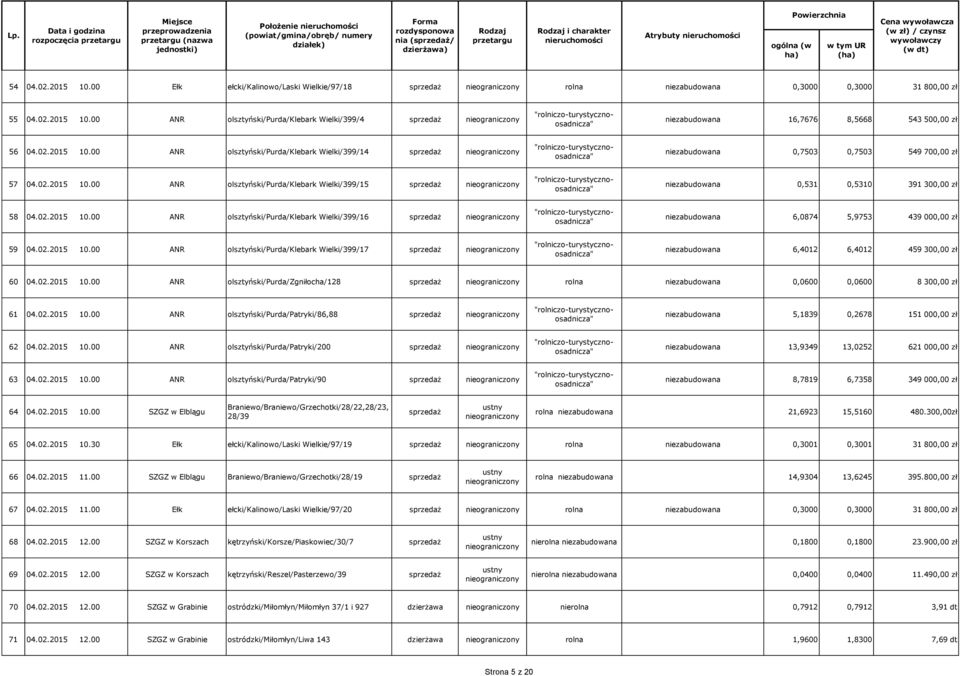 02.2015 10.00 ANR olsztyński/purda/klebark Wielki/399/16 niezabudowana 6,0874 5,9753 439 000,00 zł 59 04.02.2015 10.00 ANR olsztyński/purda/klebark Wielki/399/17 niezabudowana 6,4012 6,4012 459 300,00 zł 60 04.