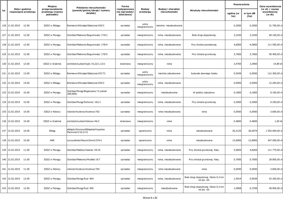 3,7600 3,7600 90 400,00 zł 130 11.02.2015 12.00 SZGZ w Grabinie ostródzki/łukta/kojdy 15,22/1,13/1 dzierżawa rolna 3,4700 3,3900 14,89 dt 131 11.02.2015 13.