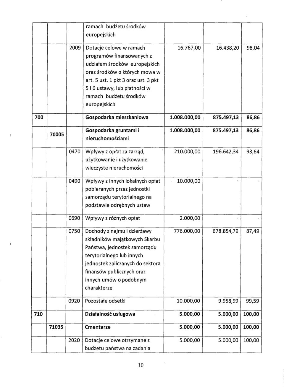 000,00 196.642,34 93,64 użytkowanie i użytkowanie wieczyste nieruchomości 0490 Wpływy z innych lokalnych opłat 10.