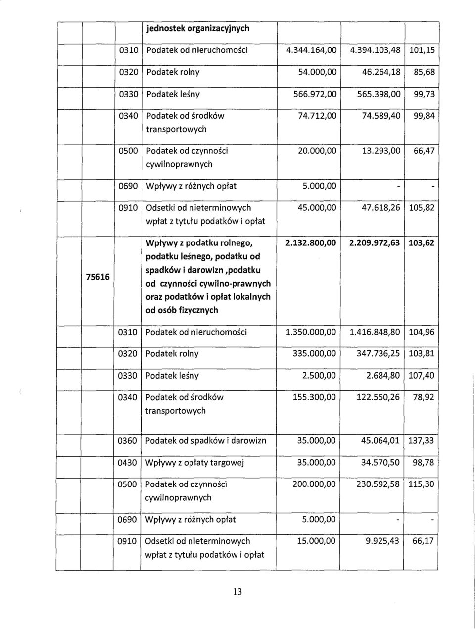 000/00 - - 0910 Odsetki od nieterminowych 45.000,00 47.618,26 105/82 wpłat z tytułu podatków i opłat 75616 Wpływy z podatku rolnego, 2.132.800,00 2.209.