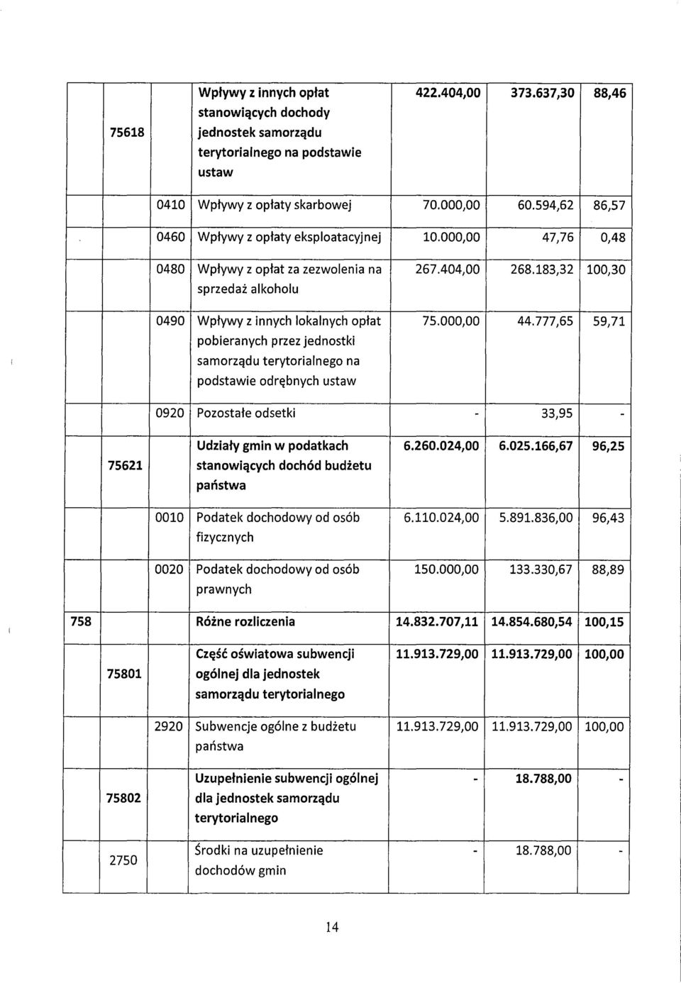 000,00 44.777,65 59,71 pobieranych przez jednostki samorządu terytorialnego na podstawie odrębnych ustaw 0920 Pozostałe odsetki - 33,95 - Udziały gmin w podatkach 6.260.024,00 6.025.