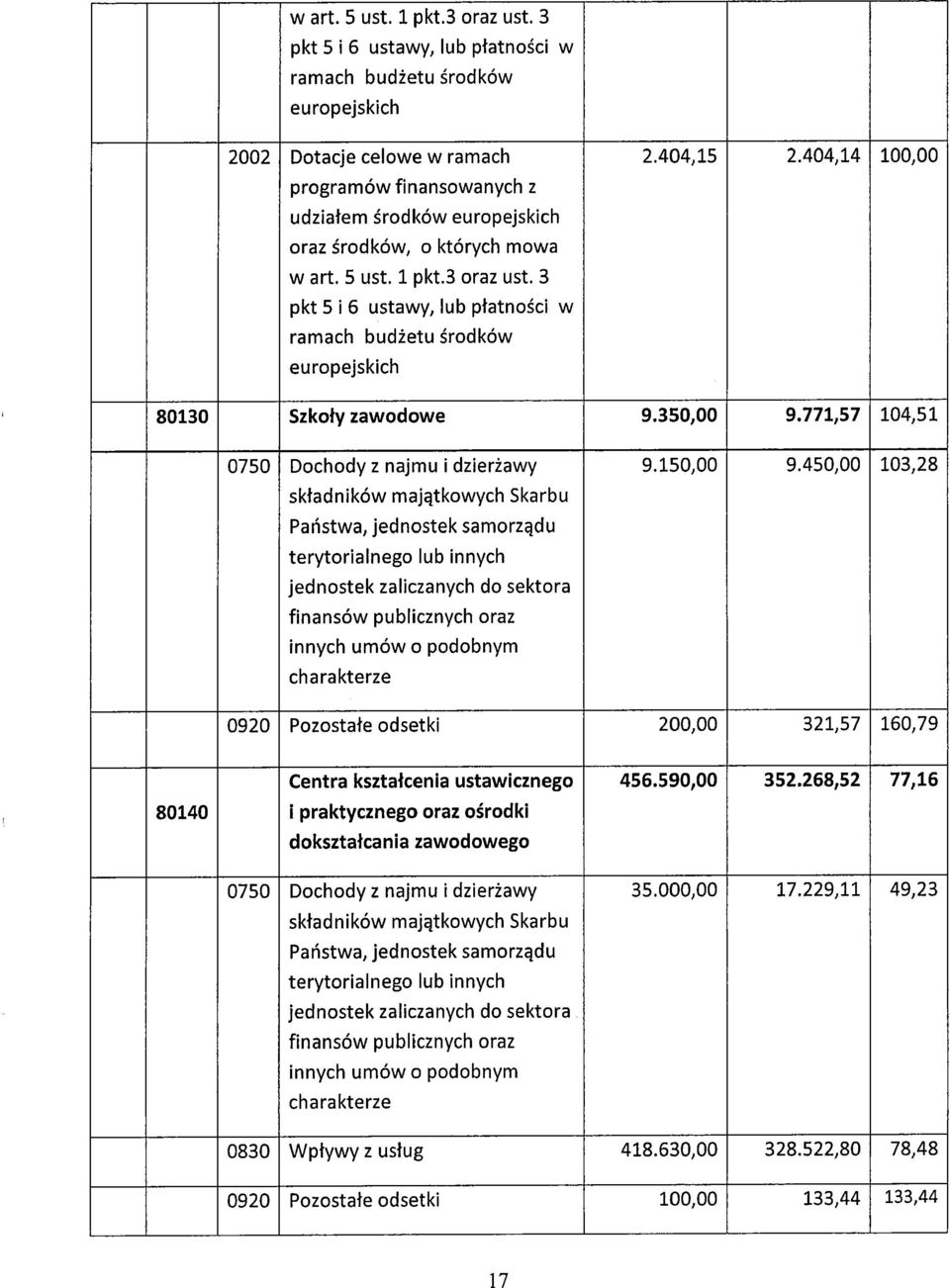 3 pkt 5 i 6 ustawy, lub płatności w ramach budżetu środków europejskich 80130 Szkoły zawodowe 9.350,00 9.771,57 104,51 0750 Dochody z najmu i dzierżawy 9.150,00 9.