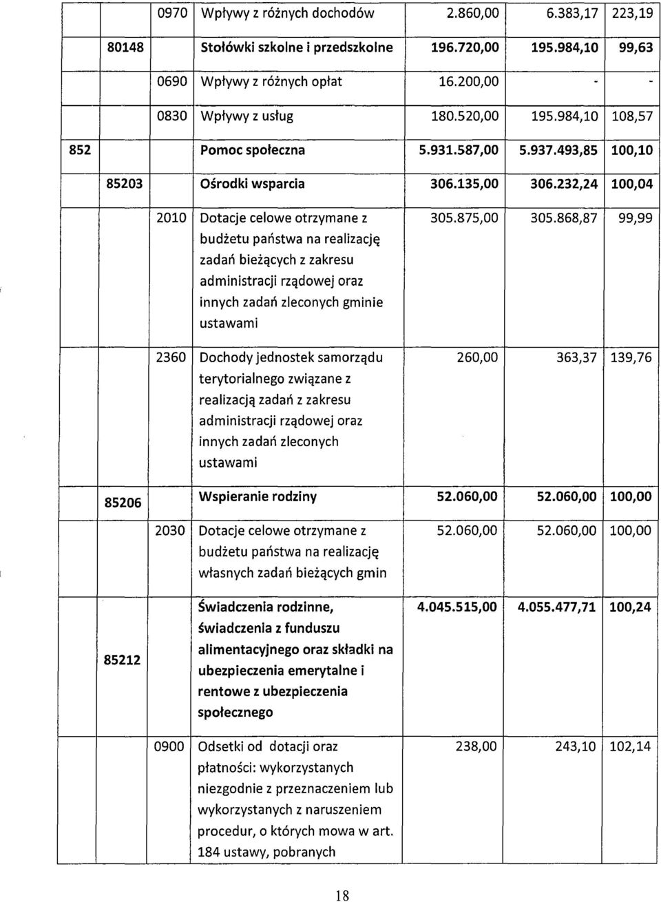 868,87 99,99 budżetu państwa na realizację zadań bieżących z zakresu administracji rządowej oraz innych zadań zleconych gminie ustawami 2360 Dochody jednostek samorządu 260,00 363,37 139,76