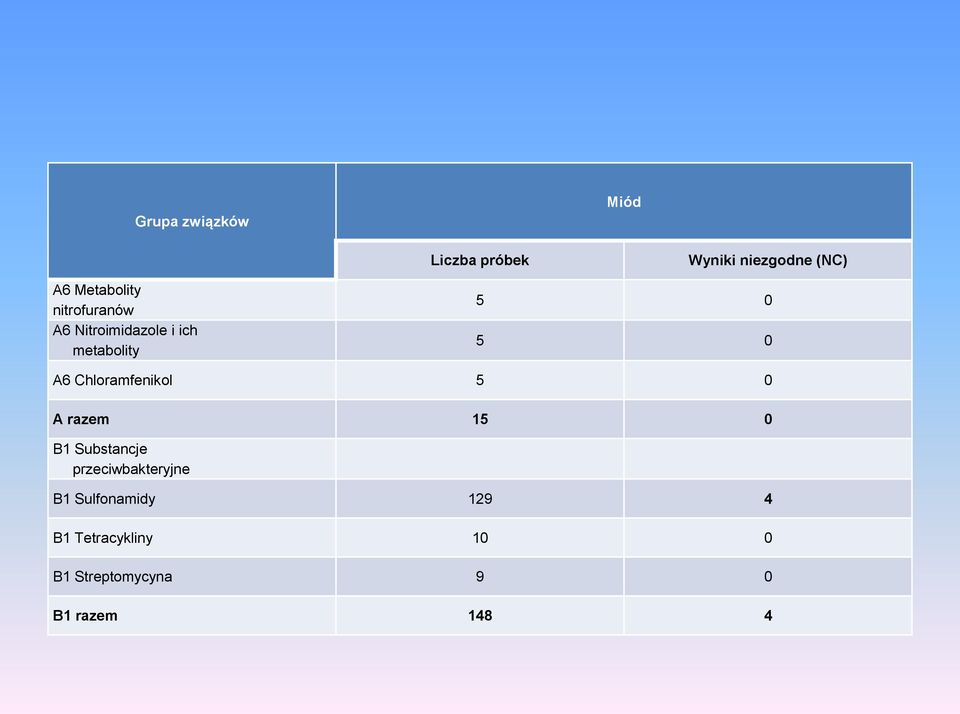 A6 Chloramfenikol 5 0 A razem 15 0 B1 Substancje przeciwbakteryjne