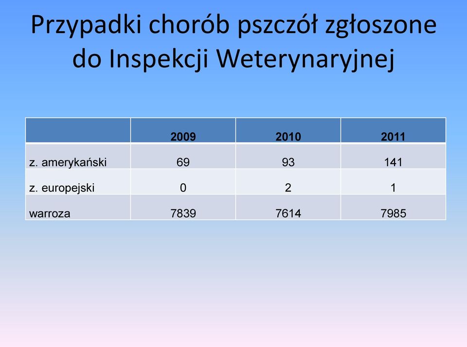 2010 2011 z. amerykański 69 93 141 z.