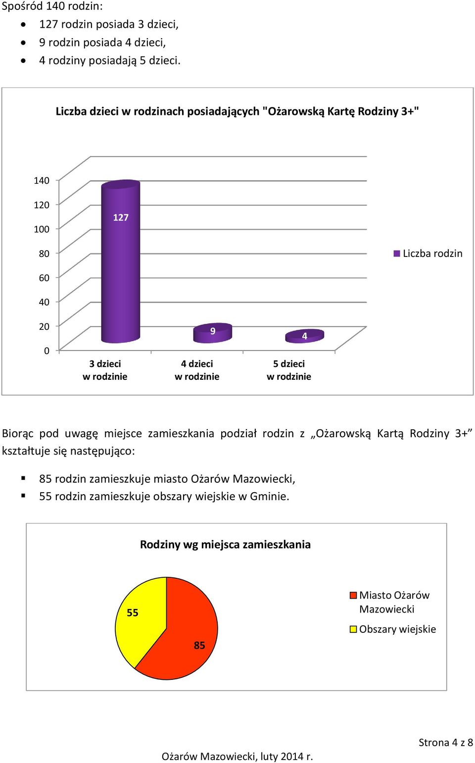 w rodzinie 5 dzieci w rodzinie Biorąc pod uwagę miejsce zamieszkania podział rodzin z Ożarowską Kartą Rodziny 3+ kształtuje się następująco: 85