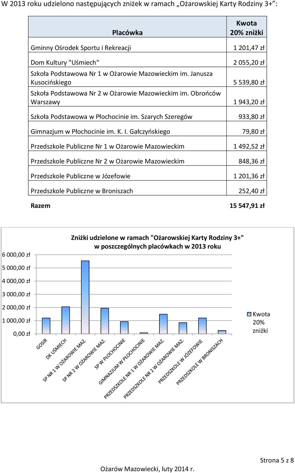 Gałczyoskiego Przedszkole Publiczne Nr 1 w Ożarowie Mazowieckim Przedszkole Publiczne Nr 2 w Ożarowie Mazowieckim Przedszkole Publiczne w Józefowie Przedszkole Publiczne w Broniszach Razem Kwota 20%