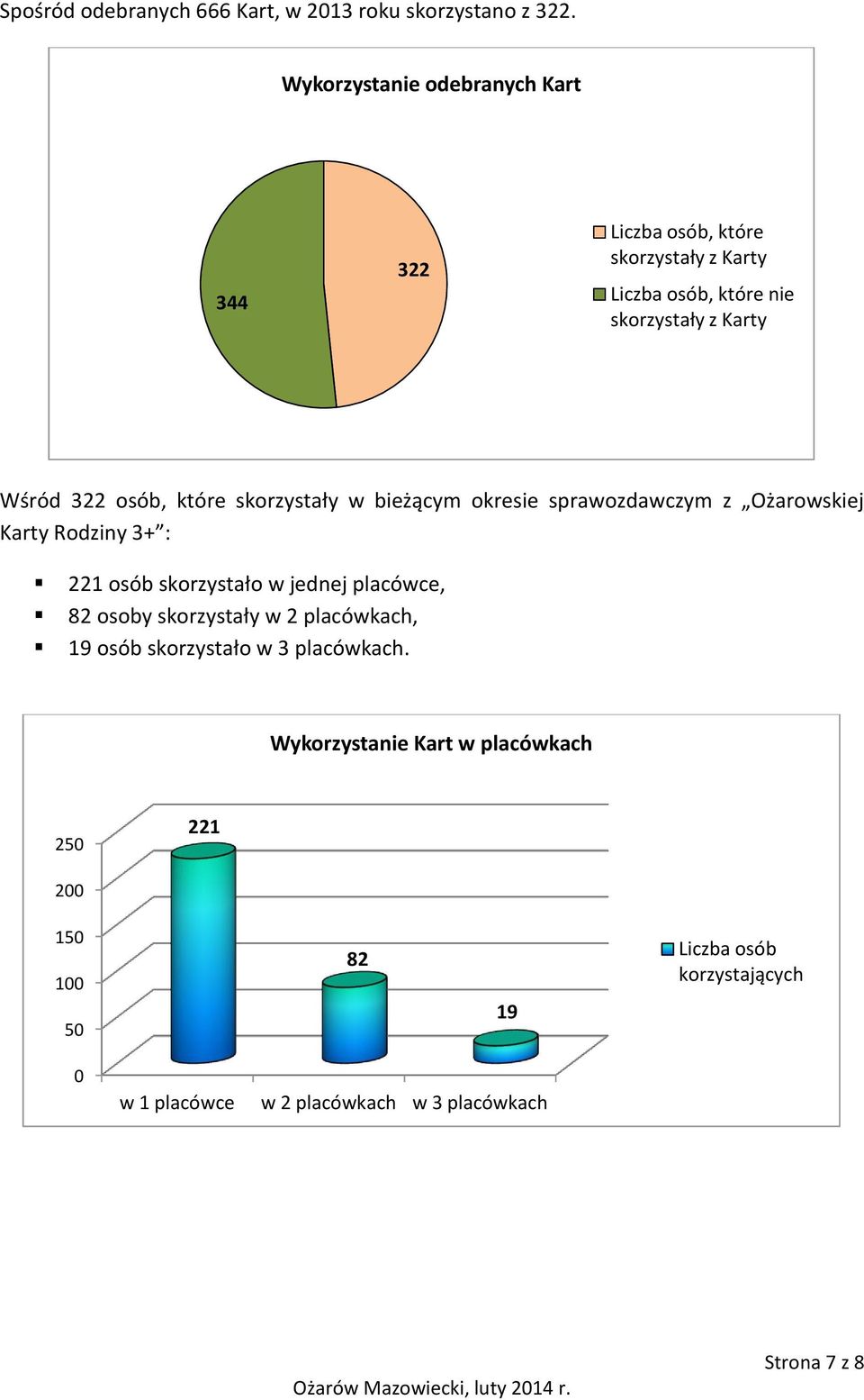 osób, które skorzystały w bieżącym okresie sprawozdawczym z Ożarowskiej Karty Rodziny 3+ : 221 osób skorzystało w jednej placówce, 82