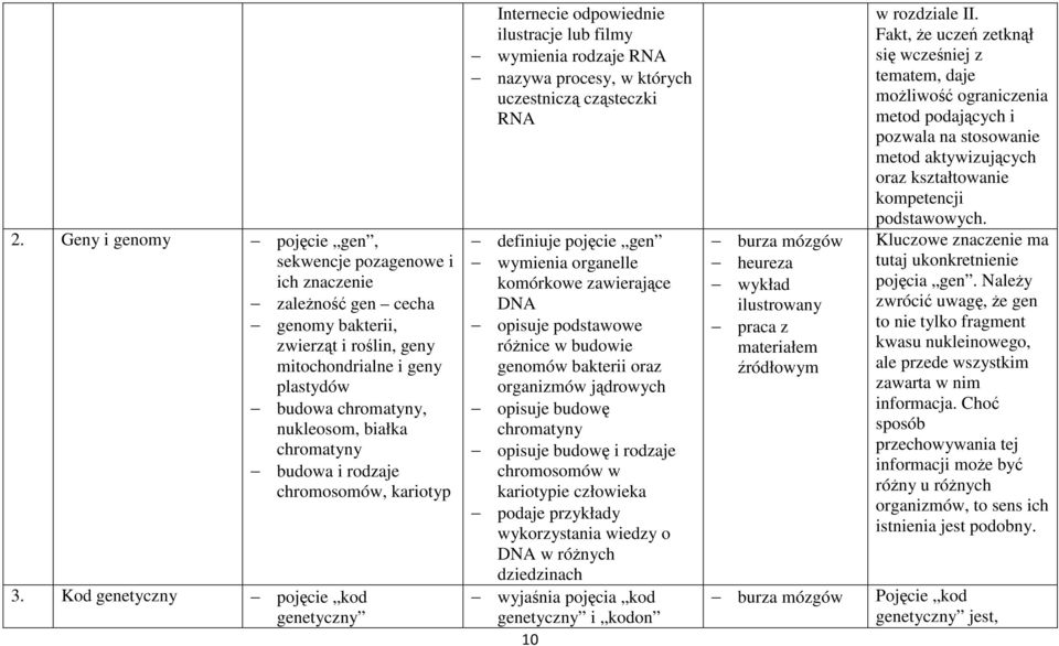 Kod genetyczny pojęcie kod genetyczny Internecie odpowiednie ilustracje lub filmy wymienia rodzaje RNA nazywa procesy, w których uczestniczą cząsteczki RNA definiuje pojęcie gen wymienia organelle