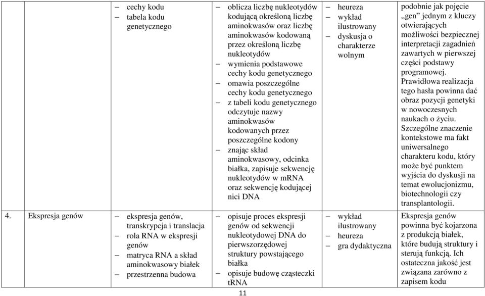aminokwasów oraz liczbę aminokwasów kodowaną przez określoną liczbę nukleotydów wymienia podstawowe cechy kodu genetycznego omawia poszczególne cechy kodu genetycznego z tabeli kodu genetycznego