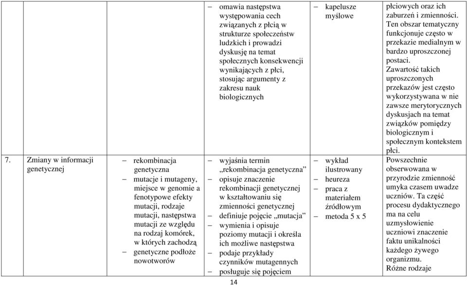 wynikających z płci, stosując argumenty z zakresu nauk biologicznych wyjaśnia termin rekombinacja genetyczna opisuje znaczenie rekombinacji genetycznej w kształtowaniu się zmienności genetycznej