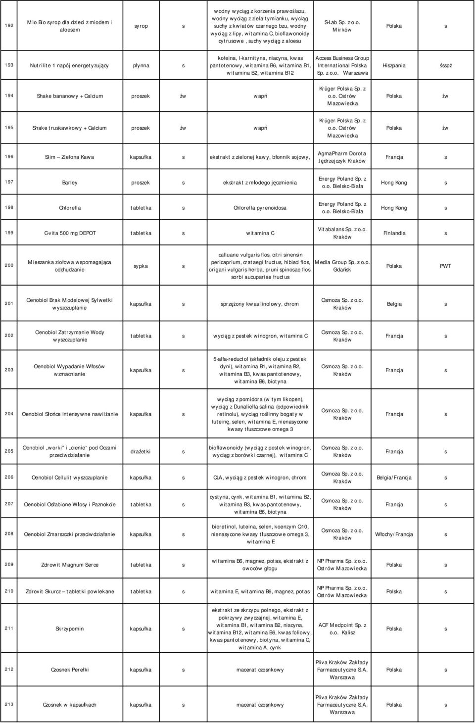 witamina B2, witamina B12 Acce Buine Group International Polka Sp. z o.o. Warzawa Hizpania śpż 194 Shake bananowy + Calcium prozek wapń Krüger Polka Sp. z o.o. Otrów Mazowiecka Polka 195 Shake trukawkowy + Calcium prozek wapń Krüger Polka Sp.