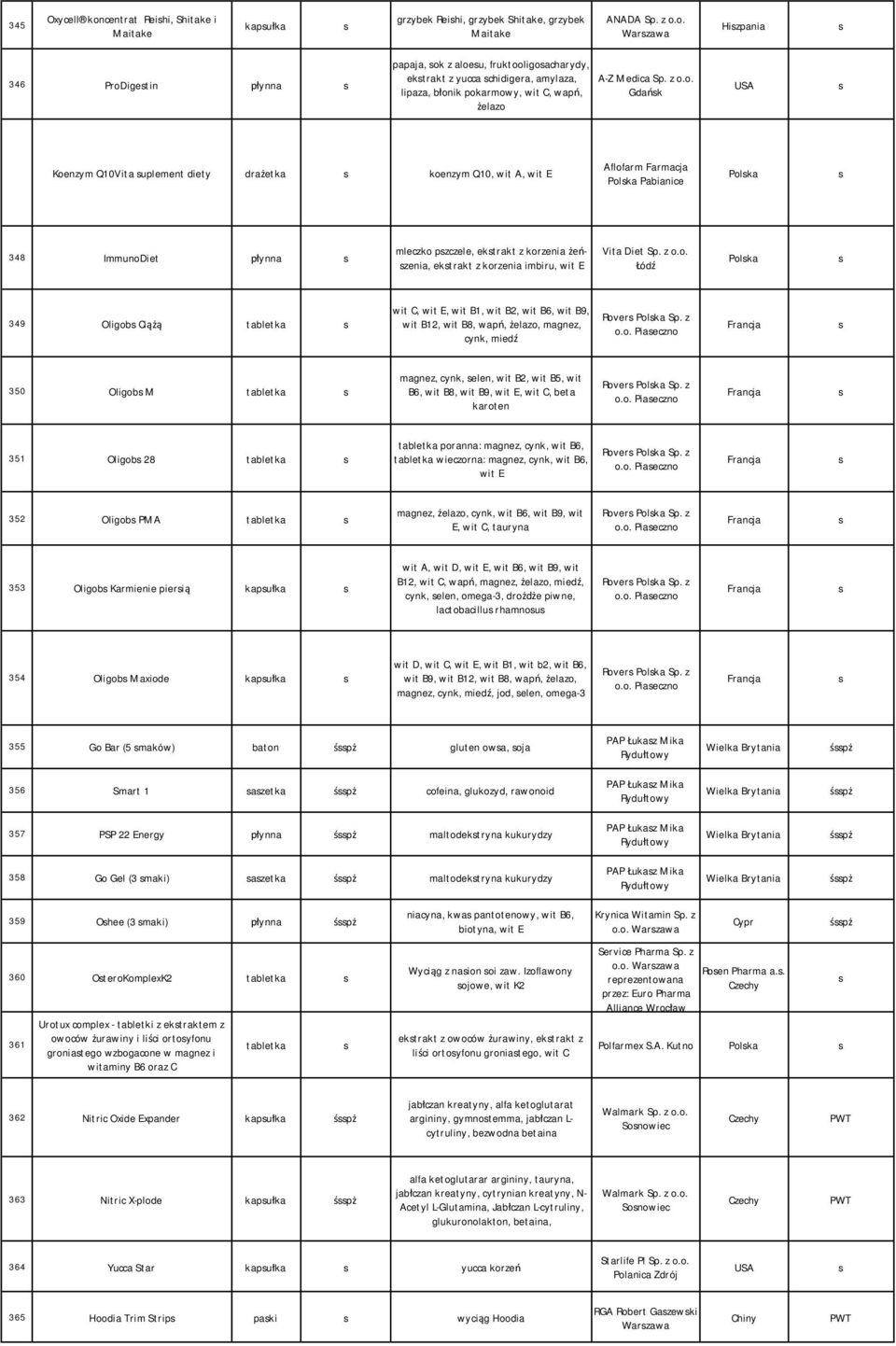 korzenia imbiru, wit E Vita Diet Sp. z o.o. Łódź Polka 349 Oligob Ciążą tabletka wit C, wit E, wit B1, wit B2, wit B6, wit B9, wit B12, wit B8, wapń, żelazo, magnez, cynk, miedź Rover Polka Sp. z o.o. Piaeczno Francja 350 Oligob M tabletka magnez, cynk, elen, wit B2, wit B5, wit B6, wit B8, wit B9, wit E, wit C, beta karoten Rover Polka Sp.