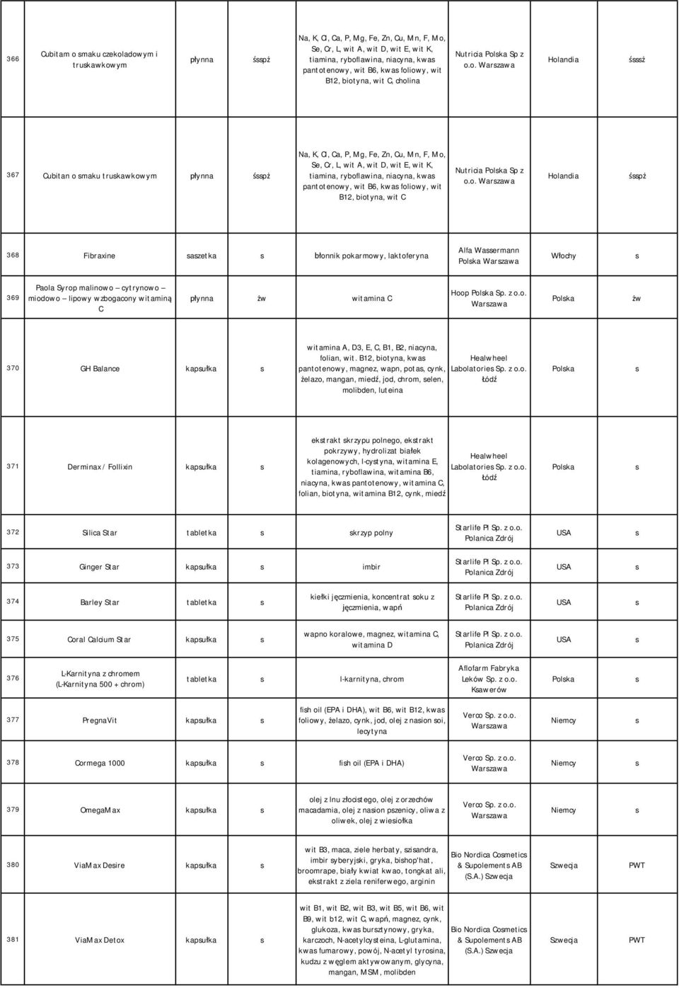 iowy, wit B12, biotyna, wit C, cholina Nutricia Polka Sp z o.o. Warzawa Holandia śż 367 Cubitan o maku trukawkowym płynna śpż Na, K, Cl, Ca, P, Mg, Fe, Zn, Cu, Mn, F, Mo, Se, Cr, L, wit A, wit D, wit