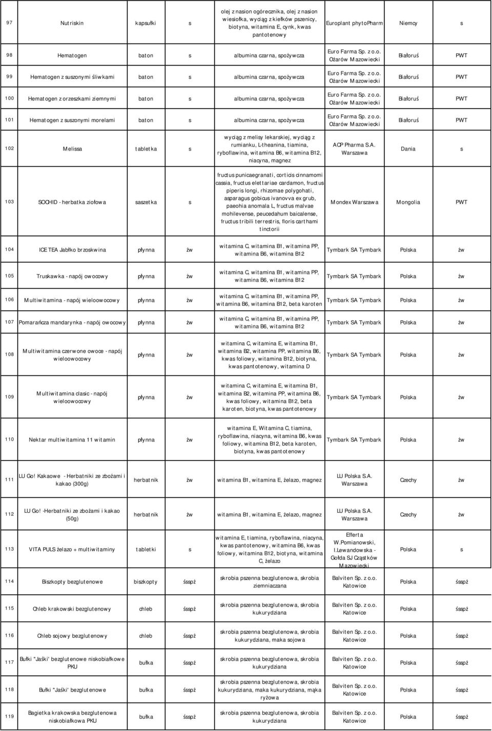 z o.o. Ożarów Mazowiecki Białoruś 101 Hematogen z uzonymi morelami baton albumina czarna, pożywcza Euro Farma Sp. z o.o. Ożarów Mazowiecki Białoruś 102 Melia tabletka wyciąg z meliy lekarkiej, wyciąg z rumianku, L-theanina, tiamina, ryboflawina, witamina B6, witamina B12, niacyna, magnez ACP Pharma S.