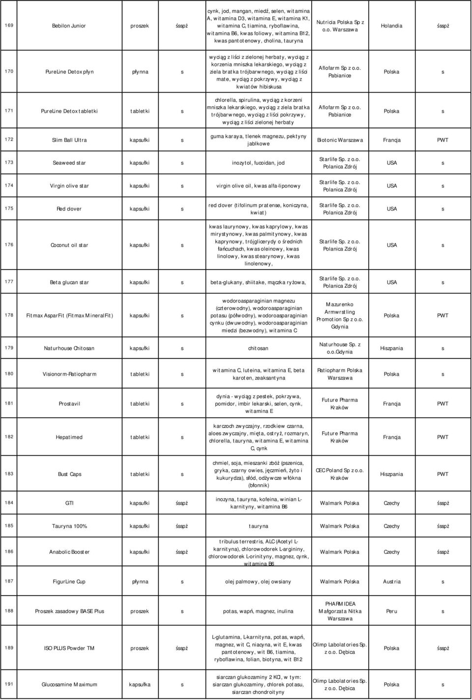 enowy, cholina, tauryna Nutricia Polka Sp z o.o. Warzawa Holandia śpż 170 PureLine Detox płyn płynna wyciąg z liści z zielonej herbaty, wyciąg z korzenia mnizka lekarkiego, wyciąg z ziela bratka