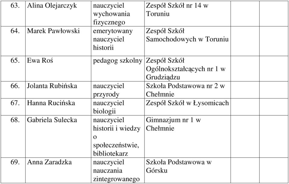 Ewa Roś pedagog szkolny Zespół Szkół Ogólnokształcących nr 1 w Grudziądzu 66.