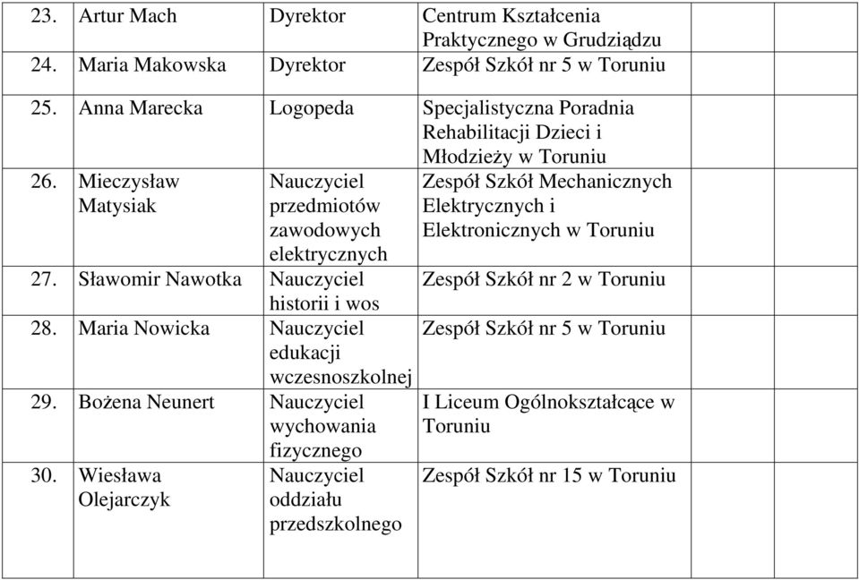 Sławomir Nawotka historii i wos 28. Maria Nowicka edukacji wczesnoszkolnej 29. BoŜena Neunert wychowania fizycznego 30.