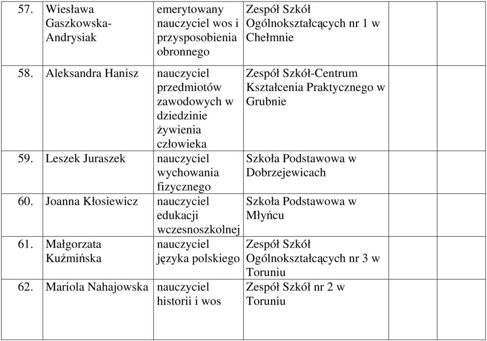 Joanna Kłosiewicz nauczyciel edukacji 61. Małgorzata Kuźmińska wczesnoszkolnej nauczyciel języka polskiego 62.