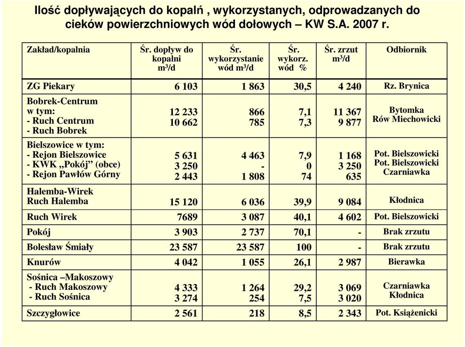 Brynica Bobrek-Centrum w tym: - Ruch Centrum - Ruch Bobrek 12 233 10 662 866 785 7,1 7,3 11 367 9 877 Bytomka Rów Miechowicki Bielszowice w tym: - Rejon Bielszowice - KWK Pokój (obce) - Rejon Pawłów